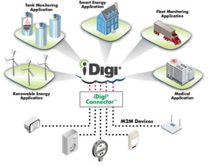 Dominion Electronics Pic 3 - iDigi Device Cloud can be used across a huge array of industries from farming to military to even automation in your own home