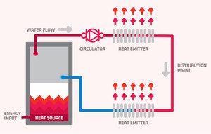 Reliance Mechanical Services Pic 5 - How hydronic heating works