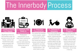 Innerbody Female Fitness Pic 3 - The 5step innerbody process which guarantees you results