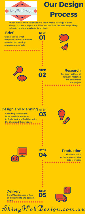 Shiny Web Design Pic 4 - This is our design path it shows the step we take from conception phase to publishing phase