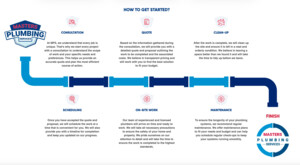 Masters Plumbing Services Pic 5 - Master Plumbing Services In Sydney How it works process